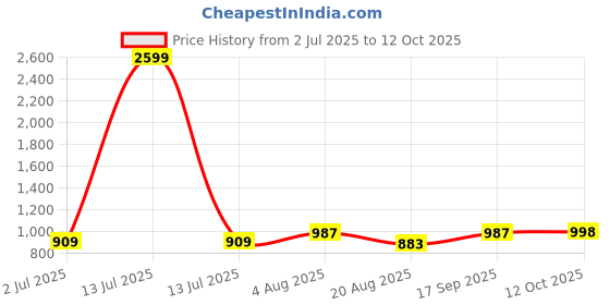 myntra.com Mast & Harbour Men Straight Fit High-Rise Stretchable Jeans mast & harbour Price History Graph from 2 Jul 2025 to 12 Oct 2025