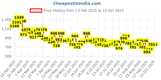 myntra.com Mast & Harbour Men Straight Fit Jeans mast & harbour Price History Graph from 13 Feb 2025 to 15 Oct 2025