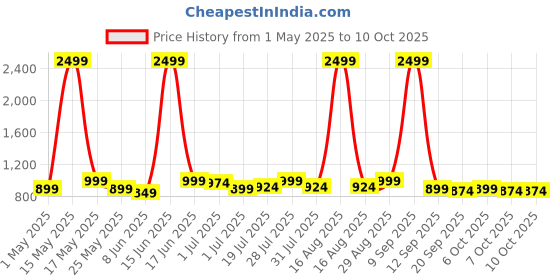 myntra.com Mast & Harbour Men Straight Fit Light Fade Jeans mast & harbour Price History Graph from 1 May 2025 to 4 Oct 2025