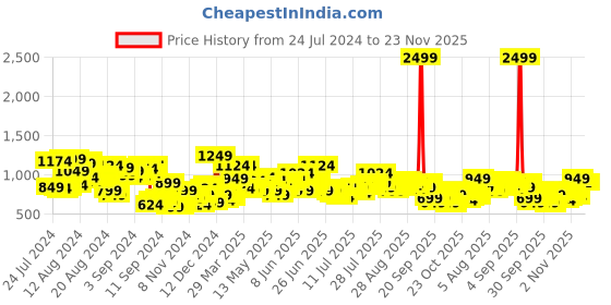 myntra.com Mast & Harbour Men Straight Fit Light Fade Stretchable Jeans mast & harbour Price History Graph from 24 Jul 2024 to 23 Nov 2025