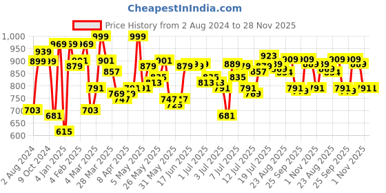 myntra.com Mast & Harbour Men Straight Fit Light Fade Stretchable Jeans mast & harbour Price History Graph from 2 Aug 2024 to 28 Nov 2025