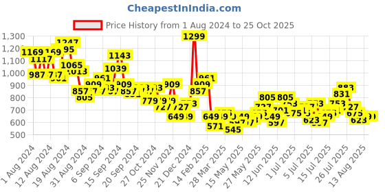 myntra.com Mast & Harbour Men Straight Fit Light Fade Stretchable Jeans mast & harbour Price History Graph from 1 Aug 2024 to 25 Oct 2025