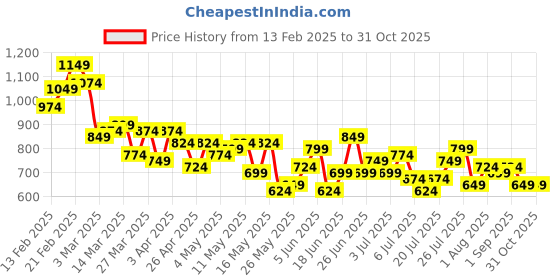 myntra.com Mast & Harbour Men Straight Fit Light Fade Stretchable Jeans mast & harbour Price History Graph from 13 Feb 2025 to 31 Oct 2025