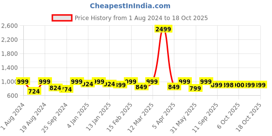 myntra.com Mast & Harbour Men Straight Fit Low Distress Heavy Fade Stretchable Jeans mast & harbour Price History Graph from 1 Aug 2024 to 18 Oct 2025