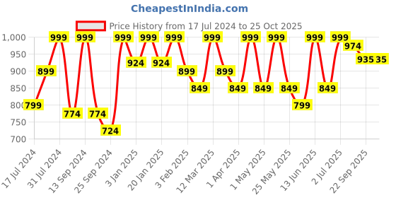 myntra.com Mast & Harbour Men Straight Fit Low Distress Light Fade Stretchable Jeans mast & harbour Price History Graph from 17 Jul 2024 to 25 Oct 2025