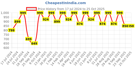 myntra.com Mast & Harbour Men Straight Fit Low Distress Stretchable Jeans mast & harbour Price History Graph from 17 Jul 2024 to 25 Oct 2025
