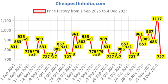 myntra.com Mast & Harbour Men Straight Fit Metallic Loop Jeans mast & harbour Price History Graph from 1 Sep 2025 to 3 Dec 2025