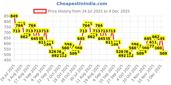 myntra.com Mast & Harbour Men Straight Fit Mid-Rise Light Fade Stretchable Jeans mast & harbour Price History Graph from 24 Jul 2025 to 4 Dec 2025