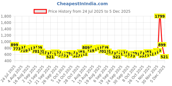 myntra.com Mast & Harbour Men Straight Fit Mid-Rise Light Fade Stretchable Jeans mast & harbour Price History Graph from 24 Jul 2025 to 5 Dec 2025