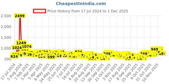 myntra.com Mast & Harbour Men Straight Fit Panelled Stretchable Jeans mast & harbour Price History Graph from 17 Jul 2024 to 30 Nov 2025
