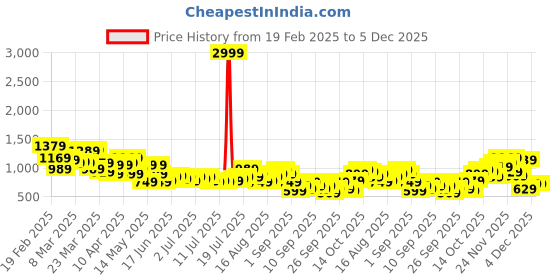 myntra.com Mast & Harbour Men Straight Fit Printed Stretchable Jeans mast & harbour Price History Graph from 19 Feb 2025 to 5 Dec 2025