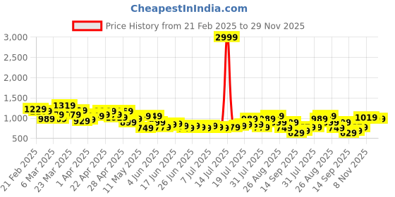 myntra.com Mast & Harbour Men Straight Fit Printed Stretchable Jeans mast & harbour Price History Graph from 21 Feb 2025 to 29 Nov 2025