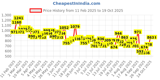 myntra.com Mast & Harbour Men Straight Fit Stretchable Flared Cargo Style Jeans mast & harbour Price History Graph from 11 Feb 2025 to 17 Oct 2025