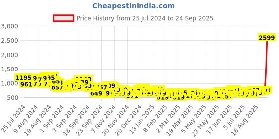 myntra.com Mast & Harbour Men Straight Fit Stretchable Jeans mast & harbour Price History Graph from 25 Jul 2024 to 24 Sep 2025