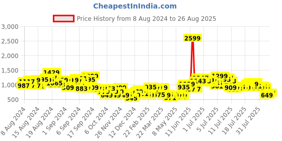 myntra.com Mast & Harbour Men Straight Fit Stretchable Jeans mast & harbour Price History Graph from 8 Aug 2024 to 26 Aug 2025