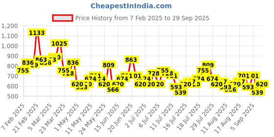 myntra.com Mast & Harbour Men Straight Fit Stretchable Jeans mast & harbour Price History Graph from 7 Feb 2025 to 29 Sep 2025