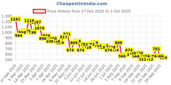 myntra.com Mast & Harbour Men Straight Fit Stretchable Jeans mast & harbour Price History Graph from 27 Feb 2025 to 3 Oct 2025