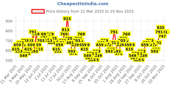 myntra.com Mast & Harbour Men Straight Fit Stretchable Jeans mast & harbour Price History Graph from 21 Mar 2025 to 18 Nov 2025