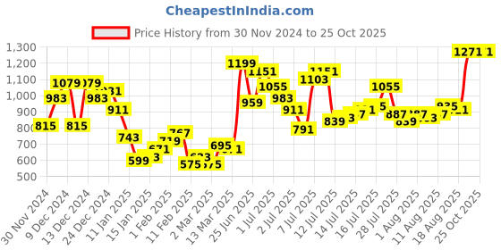 myntra.com Mast & Harbour Men Stretchable Cargo Jeans mast & harbour Price History Graph from 30 Nov 2024 to 24 Oct 2025