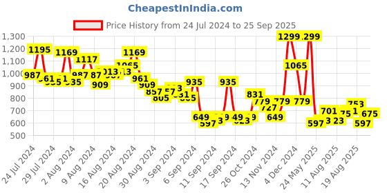 myntra.com Mast & Harbour Men Stretchable Jeans mast & harbour Price History Graph from 24 Jul 2024 to 25 Sep 2025