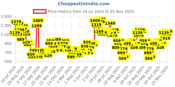 myntra.com Mast & Harbour Men Stretchable Jeans mast & harbour Price History Graph from 24 Jul 2024 to 25 Nov 2025