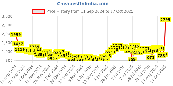myntra.com Mast & Harbour Men Stretchable Jeans mast & harbour Price History Graph from 11 Sep 2024 to 17 Oct 2025