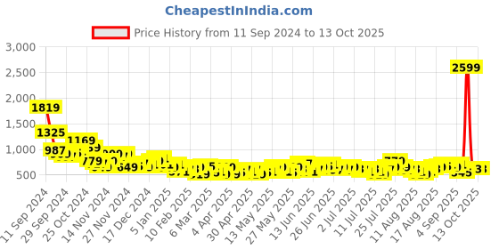 myntra.com Mast & Harbour Men Stretchable Jeans mast & harbour Price History Graph from 11 Sep 2024 to 13 Oct 2025