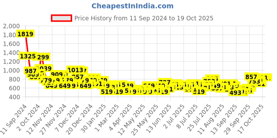 myntra.com Mast & Harbour Men Stretchable Jeans mast & harbour Price History Graph from 11 Sep 2024 to 19 Oct 2025