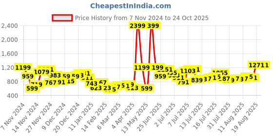 myntra.com Mast & Harbour Men Stretchable Jeans mast & harbour Price History Graph from 7 Nov 2024 to 24 Oct 2025
