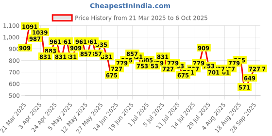 myntra.com Mast & Harbour Men Stretchable Joggers Style Jeans mast & harbour Price History Graph from 21 Mar 2025 to 6 Oct 2025