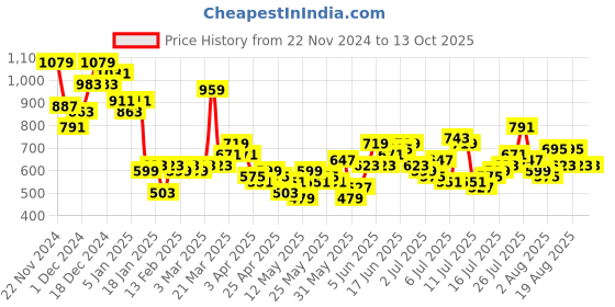 myntra.com Mast & Harbour Men Stretchable Regular Fit Jeans mast & harbour Price History Graph from 22 Nov 2024 to 13 Oct 2025