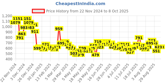myntra.com Mast & Harbour Men Stretchable Regular Fit Jeans mast & harbour Price History Graph from 22 Nov 2024 to 4 Oct 2025