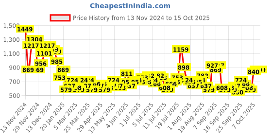 myntra.com Mast & Harbour Men Stretchable Relaxed Fit Jeans mast & harbour Price History Graph from 13 Nov 2024 to 14 Oct 2025