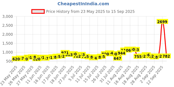 myntra.com Mast & Harbour Men Stretchable Slim Fit Jeans mast & harbour Price History Graph from 23 May 2025 to 15 Sep 2025