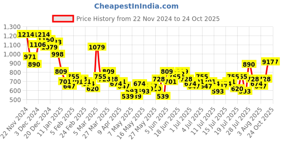 myntra.com Mast & Harbour Men Stretchable Straight Fit Jeans mast & harbour Price History Graph from 22 Nov 2024 to 23 Oct 2025