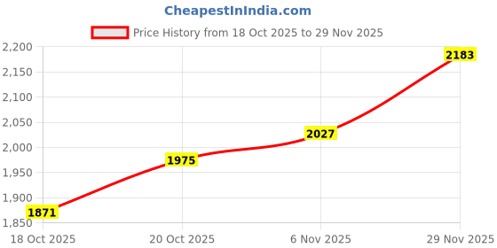 myntra.com Mast & Harbour Men Striped Bomber Jacket mast & harbour Price History Graph from 18 Oct 2025 to 29 Nov 2025