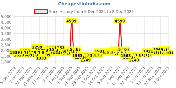 myntra.com Mast & Harbour Men Striped Cardigan mast & harbour Price History Graph from 5 Dec 2024 to 7 Dec 2025