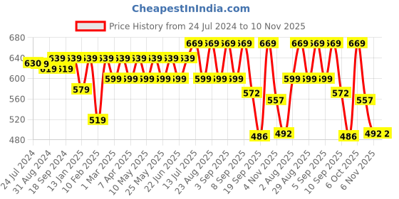 myntra.com Mast & Harbour Men Striped Casual Shirt mast & harbour Price History Graph from 24 Jul 2024 to 10 Nov 2025