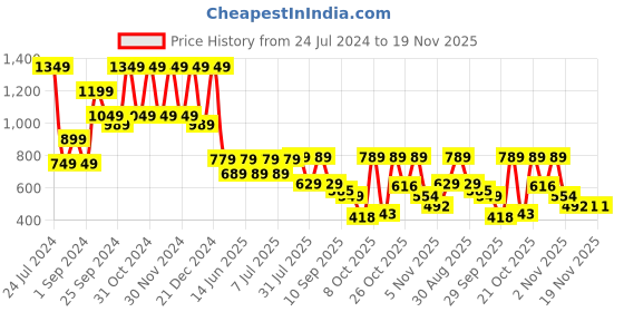 myntra.com Mast & Harbour Men Striped Casual Shirt mast & harbour Price History Graph from 24 Jul 2024 to 19 Nov 2025