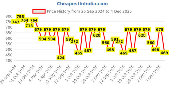 myntra.com Mast & Harbour Men Striped Casual Shirt mast & harbour Price History Graph from 25 Sep 2024 to 4 Dec 2025