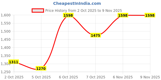 myntra.com Mast & Harbour Men Striped Casual Shirt mast & harbour Price History Graph from 2 Oct 2025 to 9 Nov 2025