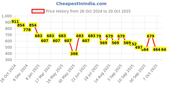 myntra.com Mast & Harbour Men Striped Cuban Collar Relaxed Fit Casual Shirt mast & harbour Price History Graph from 26 Oct 2024 to 19 Oct 2025