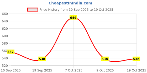 myntra.com Mast & Harbour Men Striped Cuban Collar Relaxed Fit Casual Shirt mast & harbour Price History Graph from 10 Sep 2025 to 17 Oct 2025