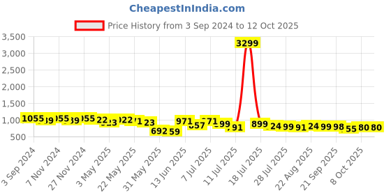 myntra.com Mast & Harbour Men Striped Lightweight Loafers mast & harbour Price History Graph from 3 Sep 2024 to 12 Oct 2025