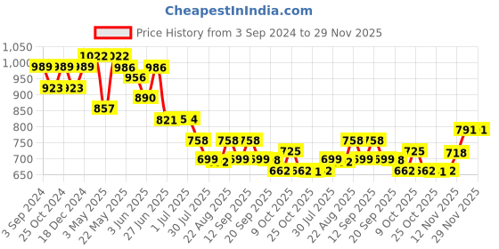 myntra.com Mast & Harbour Men Striped Lightweight Loafers mast & harbour Price History Graph from 3 Sep 2024 to 29 Nov 2025