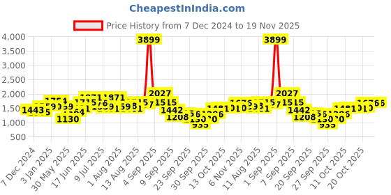 myntra.com Mast & Harbour Men Striped Longline Pullover mast & harbour Price History Graph from 7 Dec 2024 to 18 Nov 2025