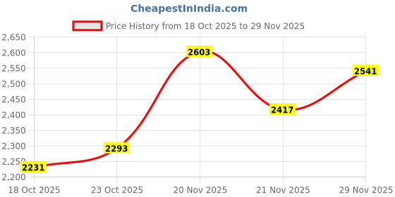 myntra.com Mast & Harbour Men Striped Longline Tailored Jacket mast & harbour Price History Graph from 18 Oct 2025 to 29 Nov 2025