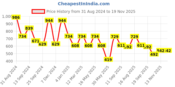 myntra.com Mast & Harbour Men Striped Mandarin Collar Casual Shirt mast & harbour Price History Graph from 31 Aug 2024 to 19 Nov 2025