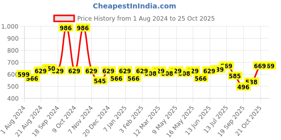 myntra.com Mast & Harbour Men Striped Mandarin Collar Pure Cotton Casual Shirt mast & harbour Price History Graph from 1 Aug 2024 to 22 Oct 2025