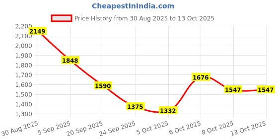 myntra.com Mast & Harbour Men Striped Mock Collar Zipper Sweatshirt mast & harbour Price History Graph from 30 Aug 2025 to 13 Oct 2025